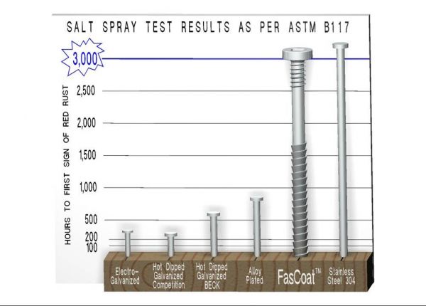 Corrosion Resistant Scrail Packaging & Crate Fasteners